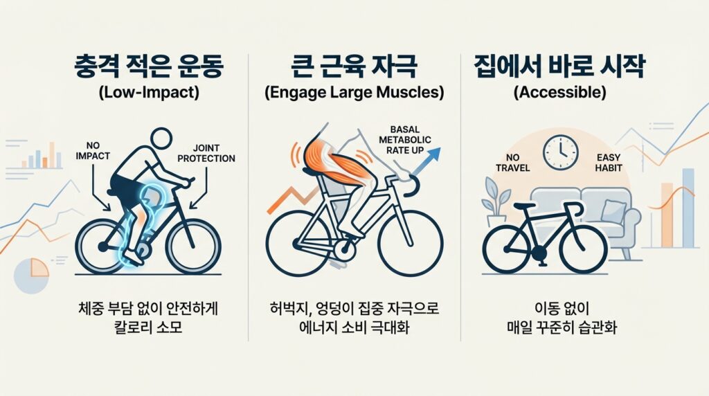 실내 자전거 다이어트 효과