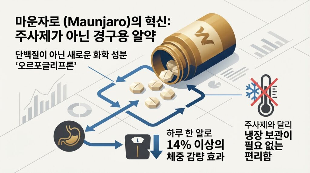 위고비 마운자로 알략 
일라이 릴리
오르포클리프론